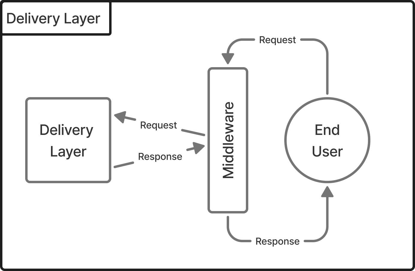 Delivery Layer