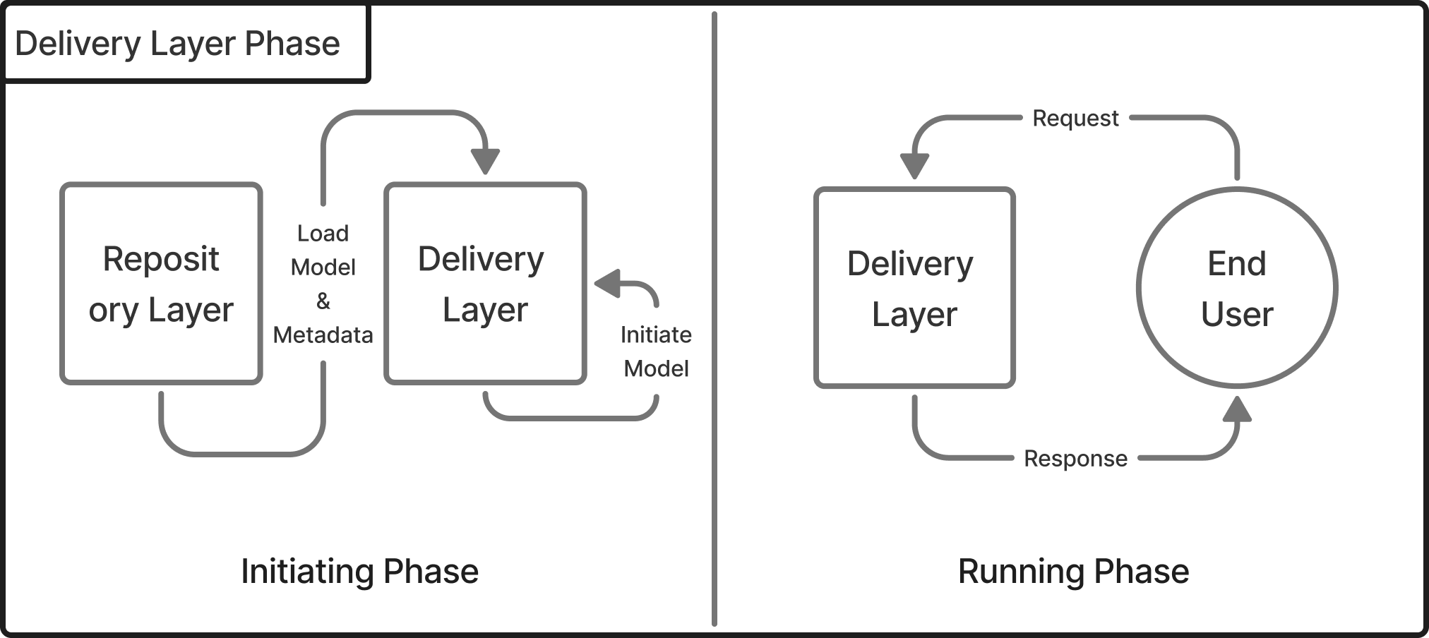 Delivery Layer Phase