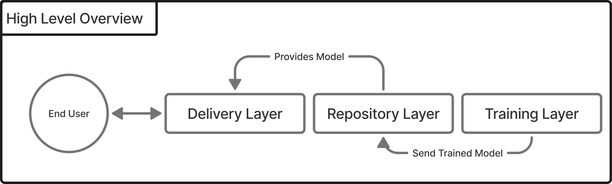 High Level Overview