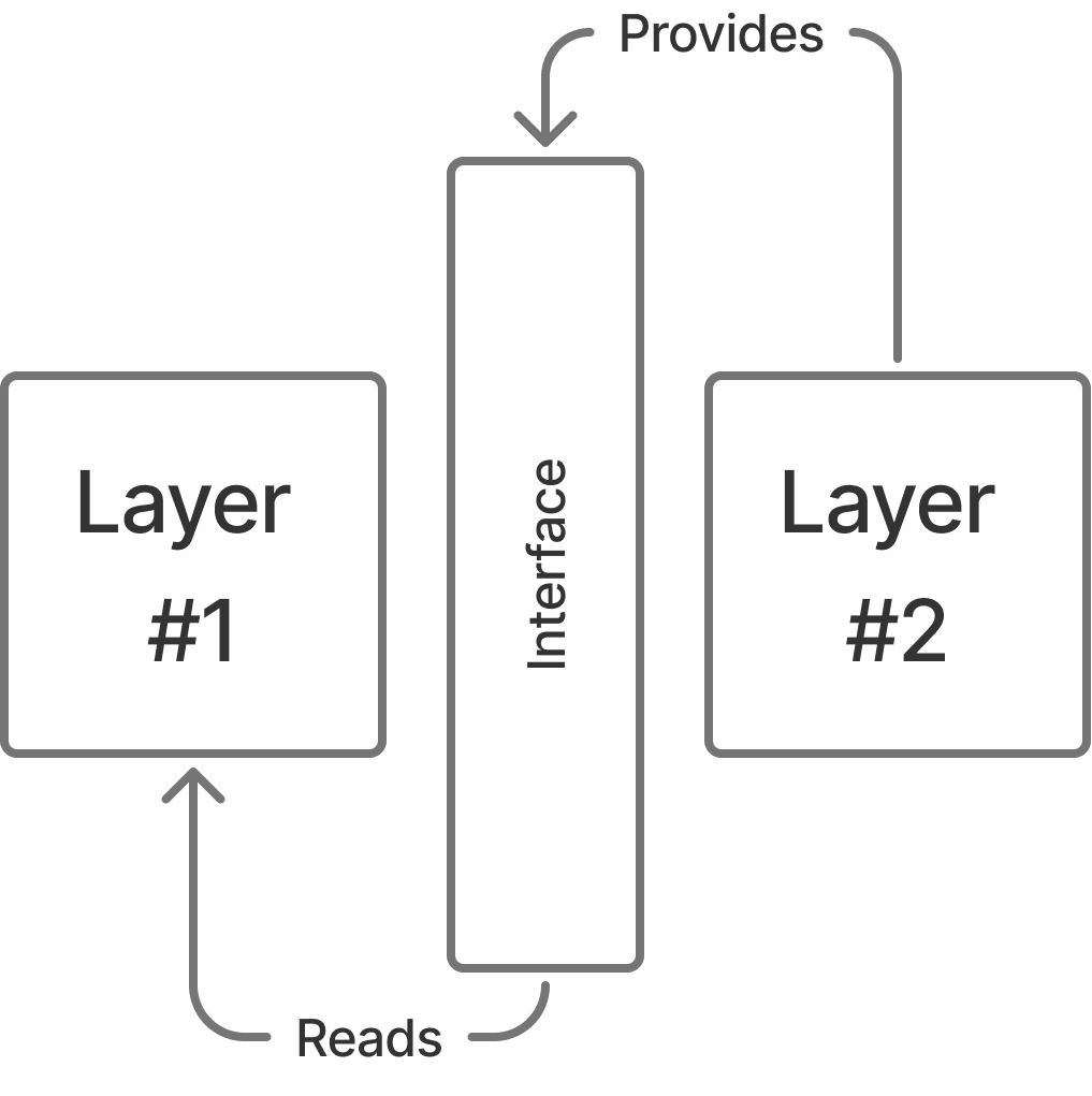 Layering