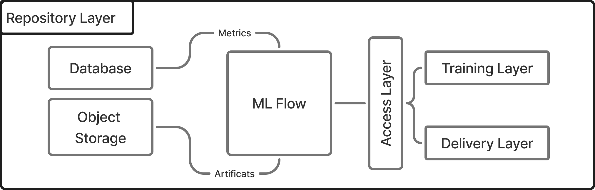 Repository Layer