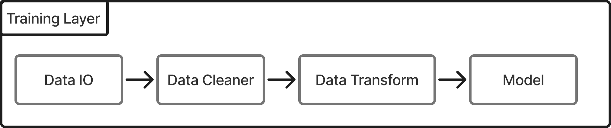 Training Layer